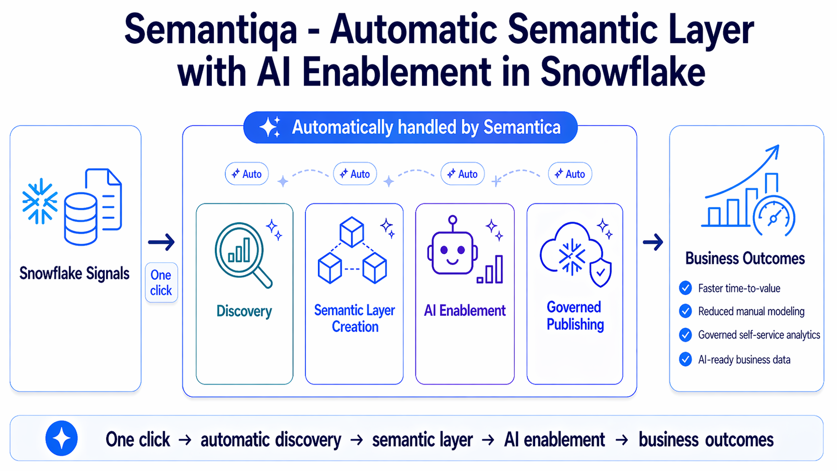 Semantiqa automatic semantic layer with AI enablement in Snowflake architecture diagram